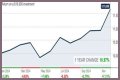 ClearBridge Aggressive Growth A (SHRAX) Price History